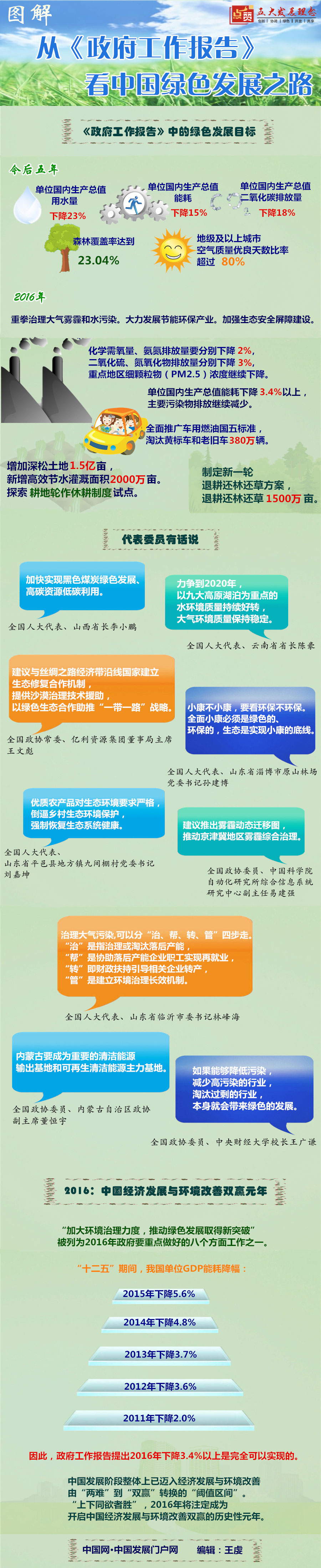 圖解：從《政府工作報(bào)告》看中國(guó)綠色發(fā)展之路