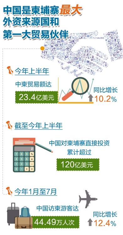 圖懂：中柬經貿合作成果顯著