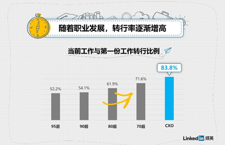“第一份工作趨勢(shì)洞察”發(fā)布：95后平均7個(gè)月就離職