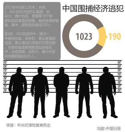 兩會前瞻：恢恢“天網” 貪官無處遁逃