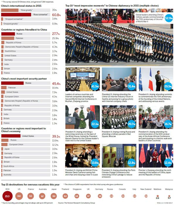 多數(shù)民眾認為中國國際地位逐步上升