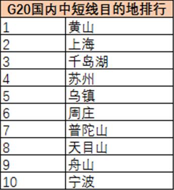 G20旅游報告 ：杭州預計200萬人出游