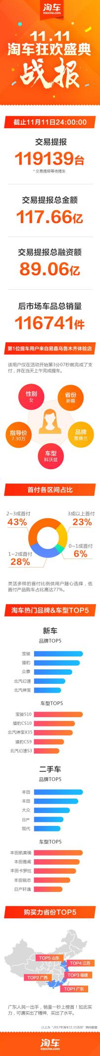 “淘車11.11活動(dòng)”交靚麗成績單 汽車生態(tài)“重構(gòu)者”易鑫正“跑步前進(jìn)”