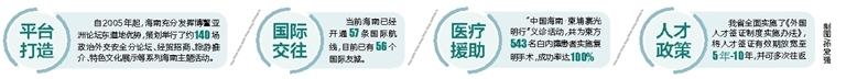 輝煌30年 美好新海南| 海南不斷擴大對外開放 服務國家總體外交