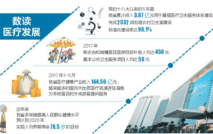 輝煌30年 美好新海南| 讓百姓樂享更有質量的醫療服務