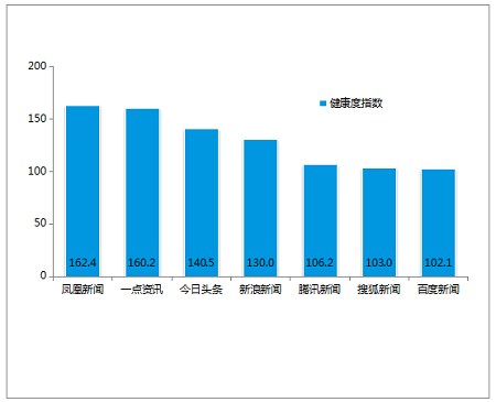 鳳凰新聞客戶端位列中國新聞App用戶健康度指數(shù)首位