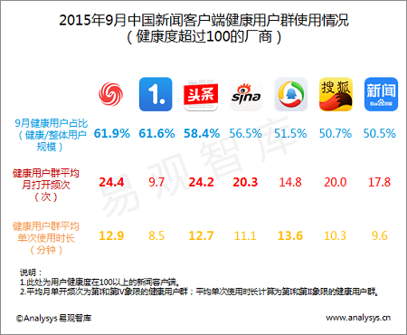 鳳凰新聞客戶端位列中國新聞App用戶健康度指數(shù)首位