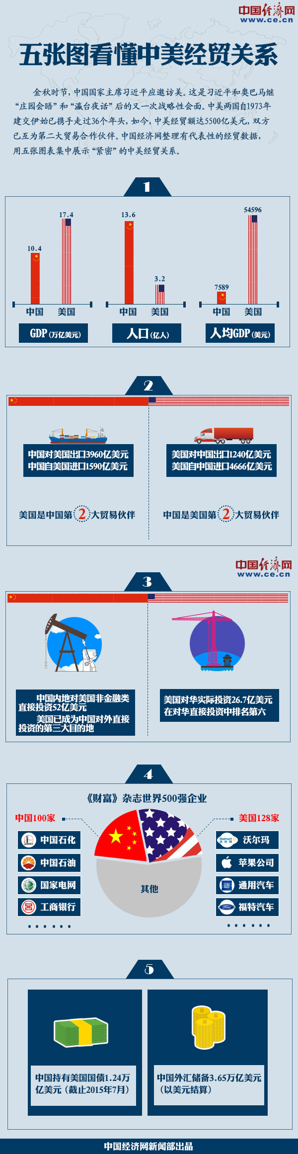 圖解：五張數(shù)據(jù)圖表看懂中美經(jīng)貿(mào)關系
